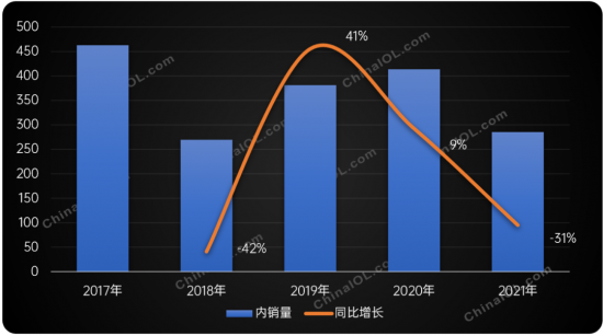 2017-2021年国内市场壁挂炉销量对比